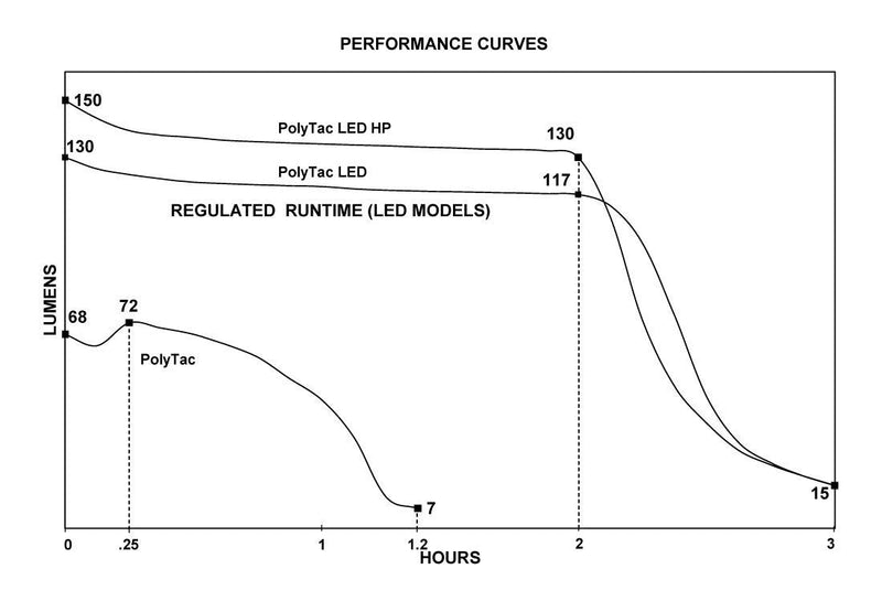 Polytac Flashlight LED HP with Lithium Batteries